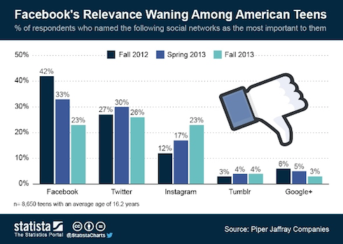 Facebook and the teen audience